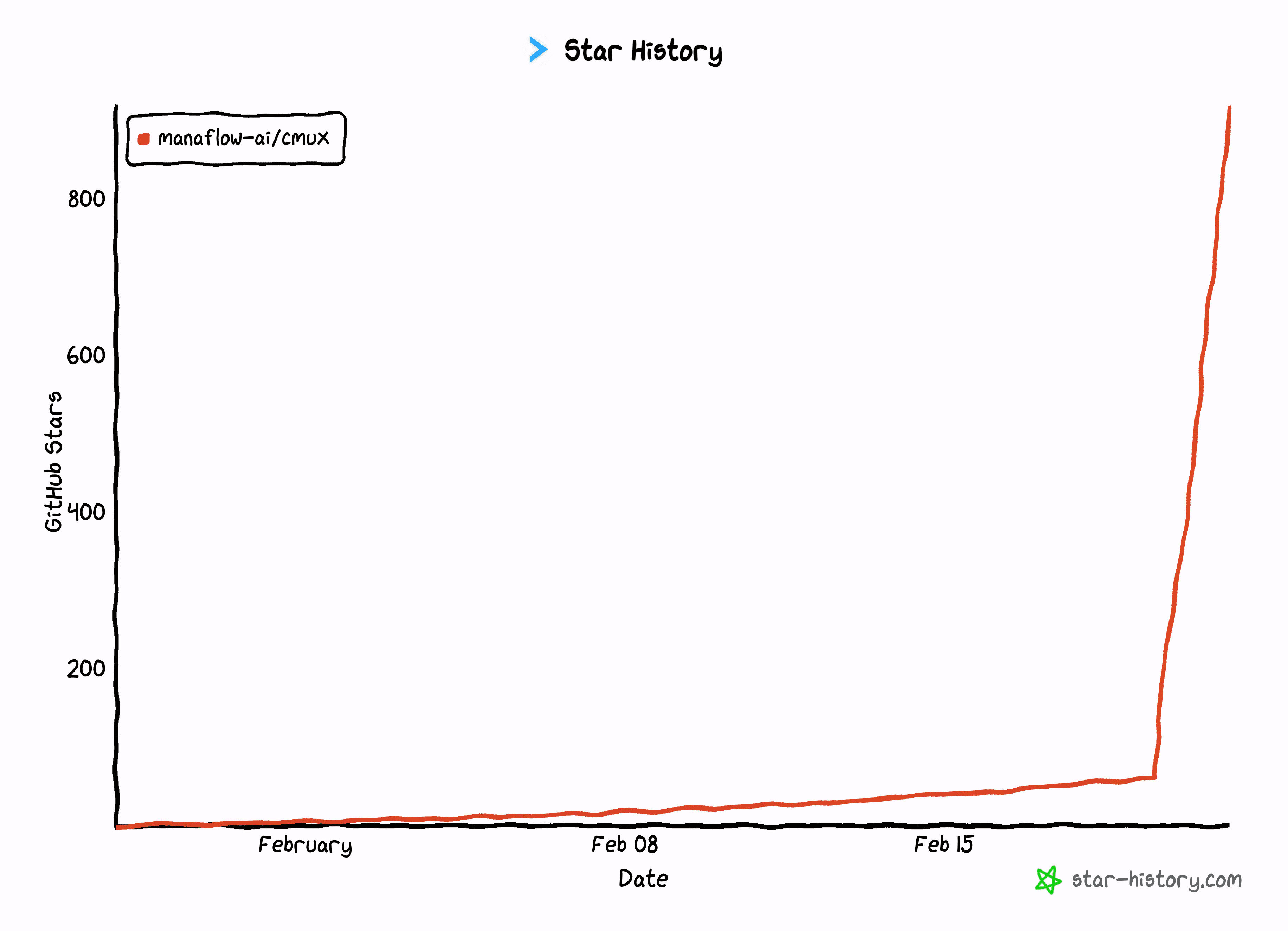 cmux GitHub star history showing growth from near 0 to 900+ stars after the Show HN launch